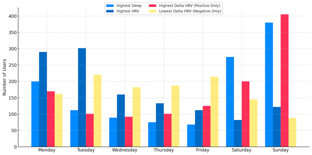 Why Mondays Might Be Your Healthiest Day: What 1,000+ Sleepers Taught Us About Recovery